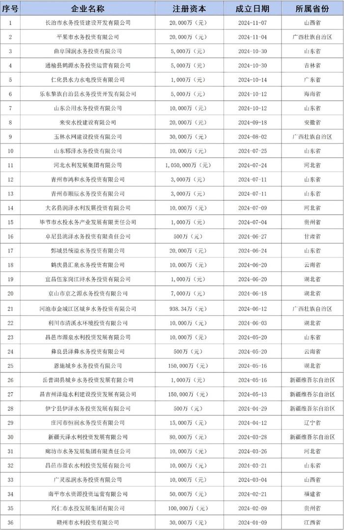 盘点2024年新成立的36家水投公司