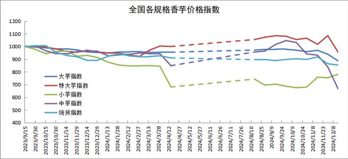 新华指数|市场流通货源减少，贺州香芋统货价格延续偏强走势