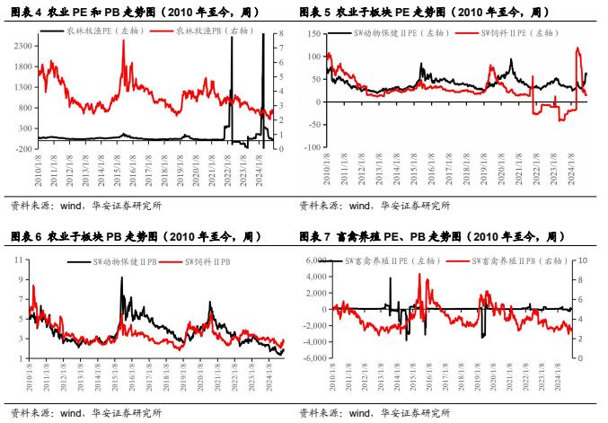 【华安证券·农林牧渔】行业年度/中期/季度投资策略：2025年农业投资策略：养殖链价格获支撑，宠物行业延续高景气