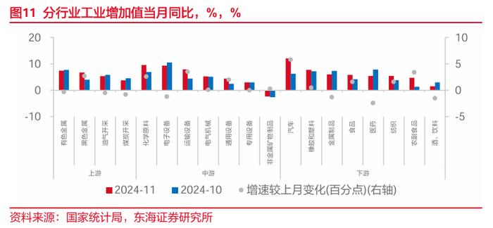 东海研究 | 总量：内需修复并非一蹴而就——国内观察：2024年11月经济数据