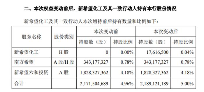 增持1761.65万股民生银行H股，新希望系持股比例升至5%