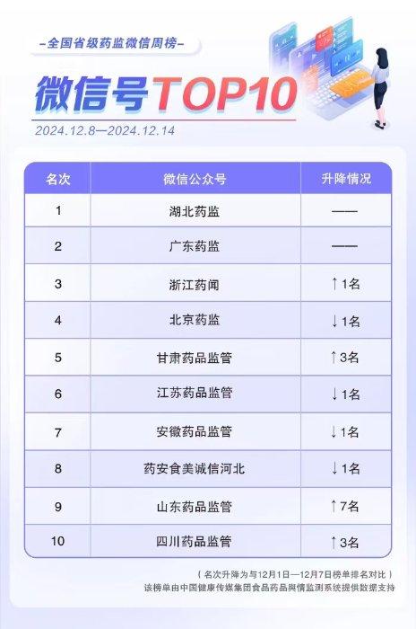 全国省级药监微信公众号榜单｜12月8日—12月14日周榜揭晓