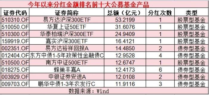 年内公募基金分红超2000亿元，谁是“发红包”大户？