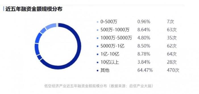 低空经济“起飞”之年，合合信息启信宝数据解读产业新趋势