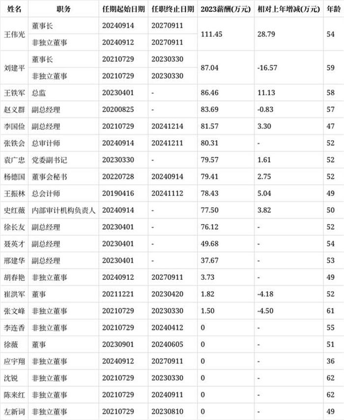 电投能源副总经理李国俭离任，年龄47岁在公司董事和高管中排21/22，薪酬82万元