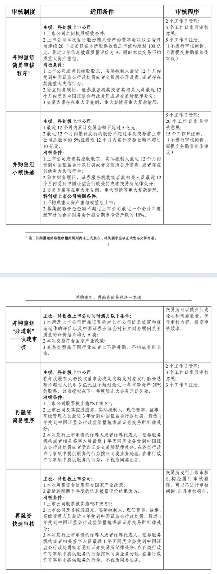 最新！《上市公司并购重组、再融资简易程序一本通》