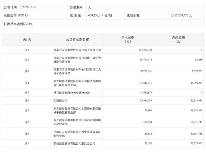 龙虎榜丨三维通信今日上演“天地板”，国泰君安上海分公司净买入1.35亿元