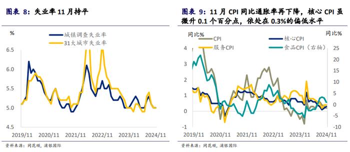 分化再现！11月经济数据的5大特点