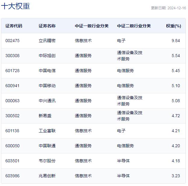 行业ETF风向标丨热点板块全线回落，5G50ETF半日涨1.51%