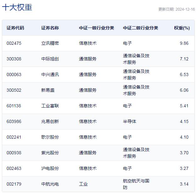 行业ETF风向标丨热点板块全线回落，5G50ETF半日涨1.51%