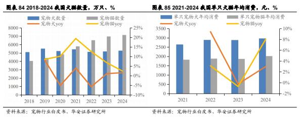 【华安证券·农林牧渔】行业年度/中期/季度投资策略：2025年农业投资策略：养殖链价格获支撑，宠物行业延续高景气