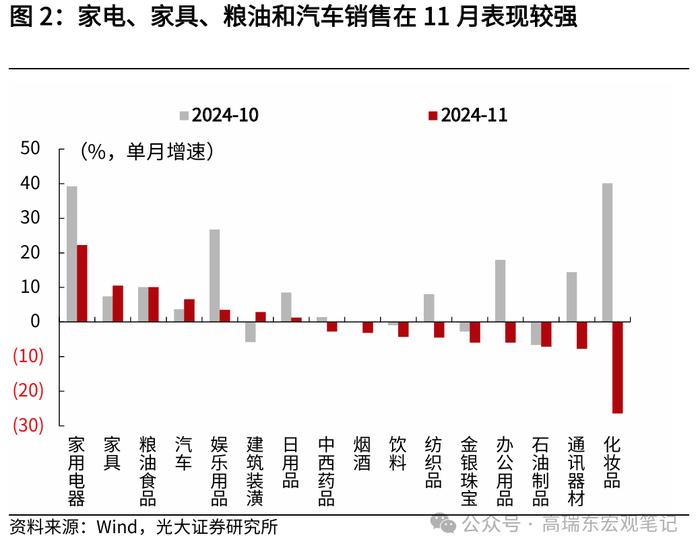 高瑞东：11月经济数据成色几何？