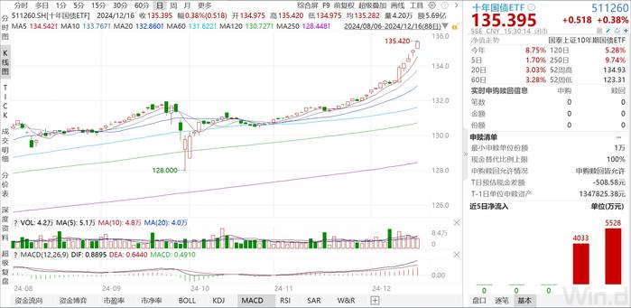 债市延续强势，十年国债ETF（511260）今年来二级市场涨幅超8%