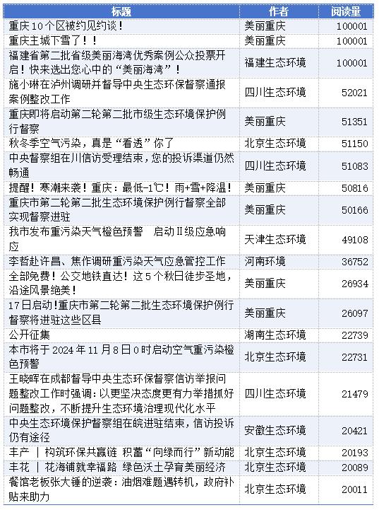 生态环境政务公号11月榜单发布，定向策划更易受“围观”