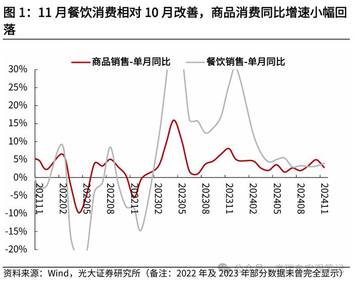 高瑞东：11月经济数据成色几何？