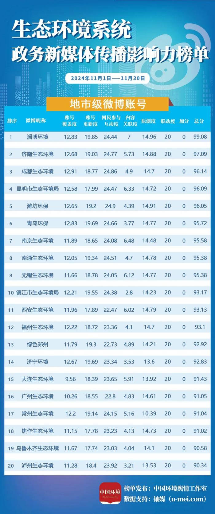 生态环境政务公号11月榜单发布，定向策划更易受“围观”