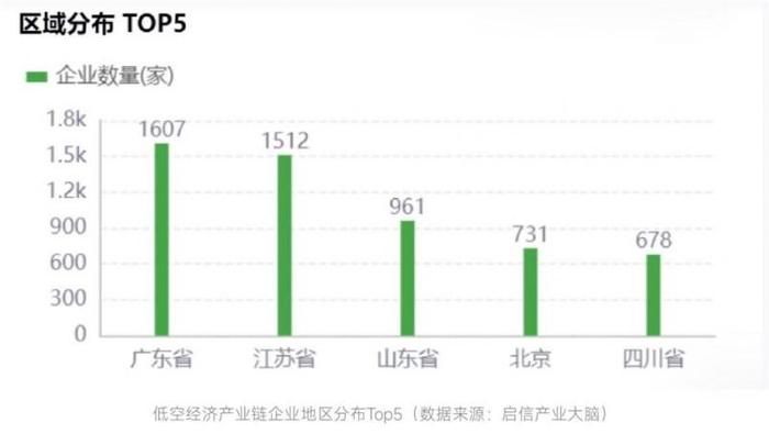 低空经济“起飞”之年，合合信息启信宝数据解读产业新趋势