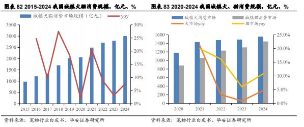 【华安证券·农林牧渔】行业年度/中期/季度投资策略：2025年农业投资策略：养殖链价格获支撑，宠物行业延续高景气