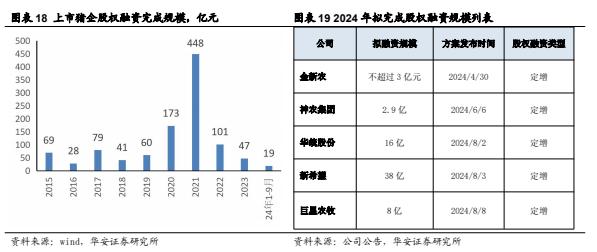 【华安证券·农林牧渔】行业年度/中期/季度投资策略：2025年农业投资策略：养殖链价格获支撑，宠物行业延续高景气