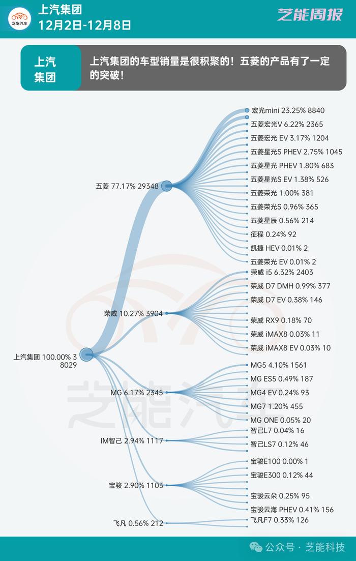 芝能车市周报 | 上汽集团第49周：高端化车型面临压力