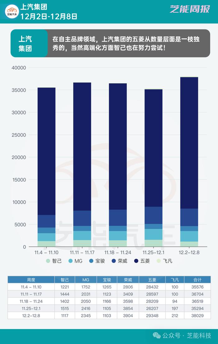 芝能车市周报 | 上汽集团第49周：高端化车型面临压力