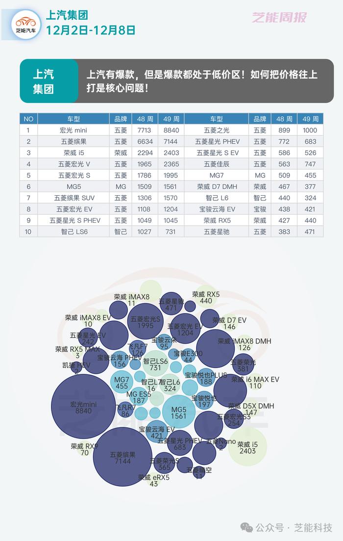 芝能车市周报 | 上汽集团第49周：高端化车型面临压力