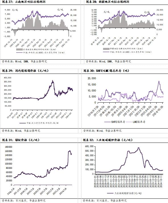 【华鑫新材料|行业周报】美国CPI符合预期，美联储进一步降息预期强化支撑金价