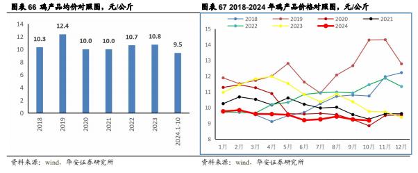 【华安证券·农林牧渔】行业年度/中期/季度投资策略：2025年农业投资策略：养殖链价格获支撑，宠物行业延续高景气