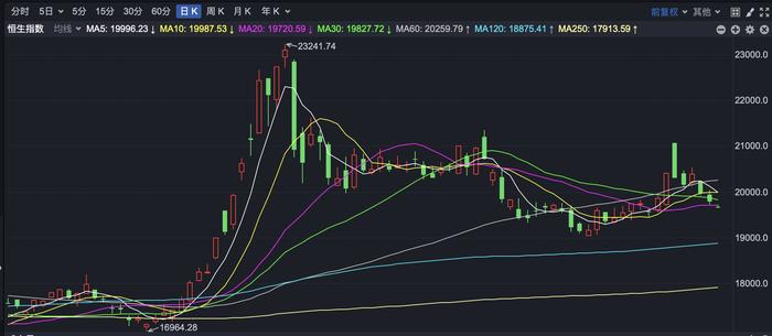 港股早盘回落 纳指科技ETF领涨