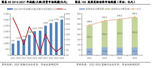 【华安证券·农林牧渔】行业年度/中期/季度投资策略：2025年农业投资策略：养殖链价格获支撑，宠物行业延续高景气