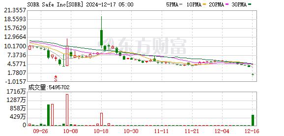 凌晨暴跌 多次熔断！科技仪器制造商SOBR SAFE盘中最低跌超72%