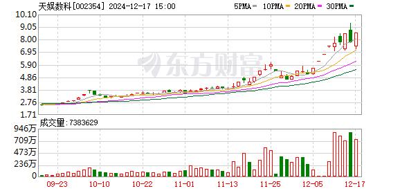 12月17日涨停复盘：AI概念分化 天娱数科12天7板