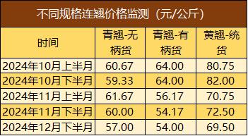 新华指数|市场交易低迷，平顺潞党参、连翘价格指数均有所下跌