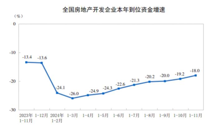 房地产积极信号！多指标降幅持续收窄 11月销售指标正增长