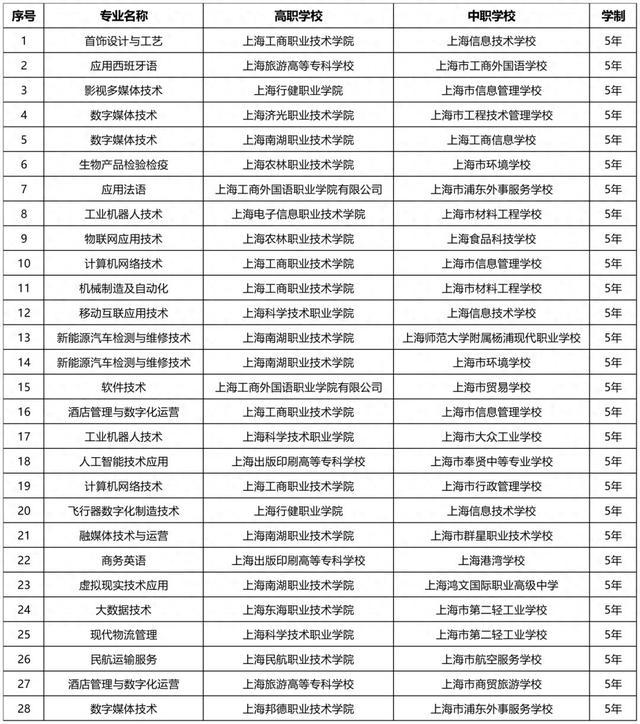 28个！上海将增设这些中高职教育贯通培养模式专业