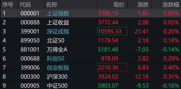 A股三大指数上行，创业板涨0.4%，港股下挫，国债期货集体下跌