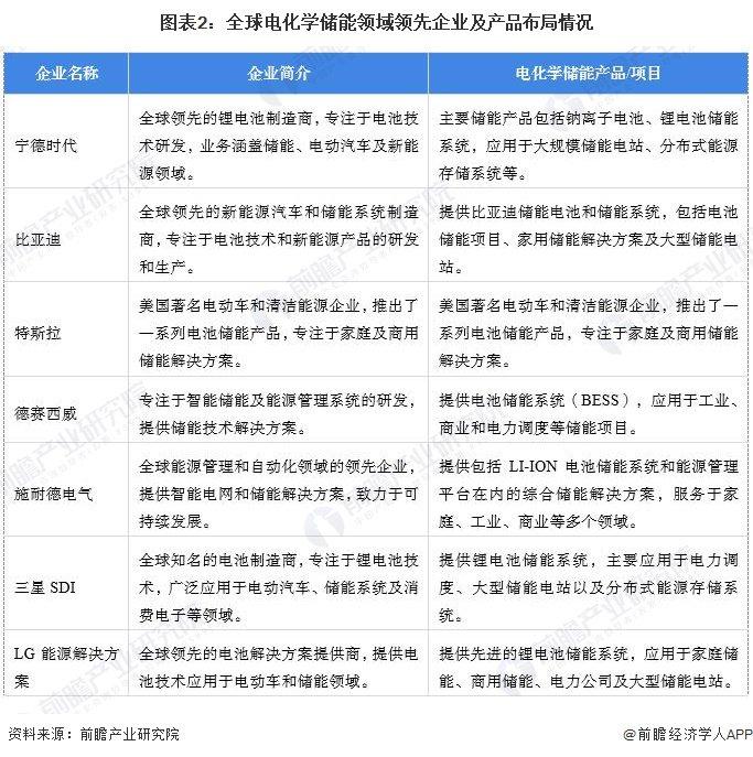 【电化学储能】行业市场规模：2024年全球电化学储能行业市场规模达565亿美元 中国新装机项目数量占比47%