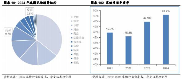 【华安证券·农林牧渔】行业年度/中期/季度投资策略：2025年农业投资策略：养殖链价格获支撑，宠物行业延续高景气