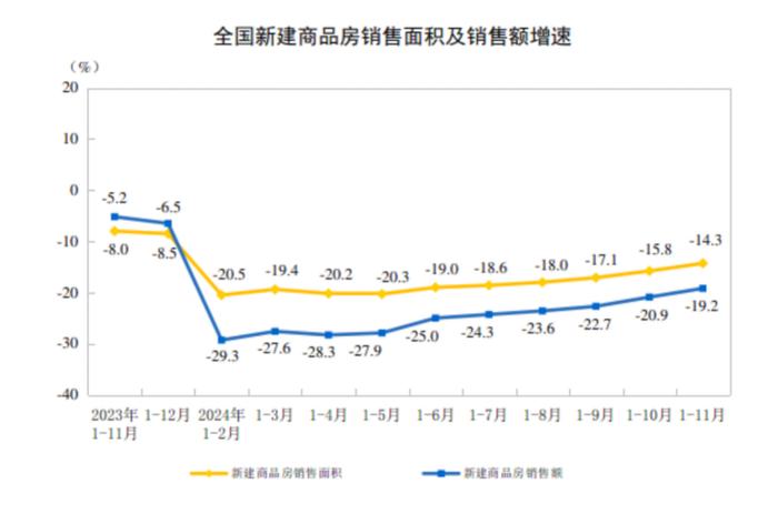 房地产积极信号！多指标降幅持续收窄 11月销售指标正增长