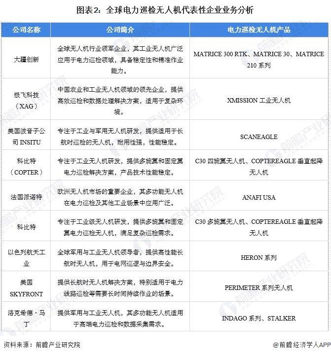 【电力巡检无人机】行业市场规模：2024年全球电力巡检无人机行业市场规模达234亿元 亚太市场占比超40%