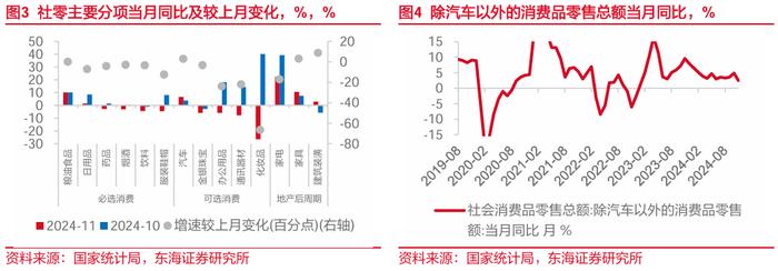 东海研究 | 总量：内需修复并非一蹴而就——国内观察：2024年11月经济数据