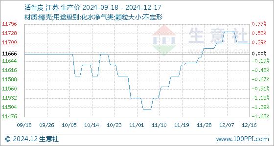 12月17日生意社活性炭基准价为11700.00元/吨