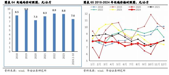 【华安证券·农林牧渔】行业年度/中期/季度投资策略：2025年农业投资策略：养殖链价格获支撑，宠物行业延续高景气