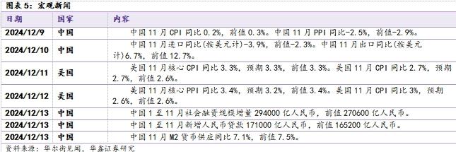 【华鑫新材料|行业周报】美国CPI符合预期，美联储进一步降息预期强化支撑金价