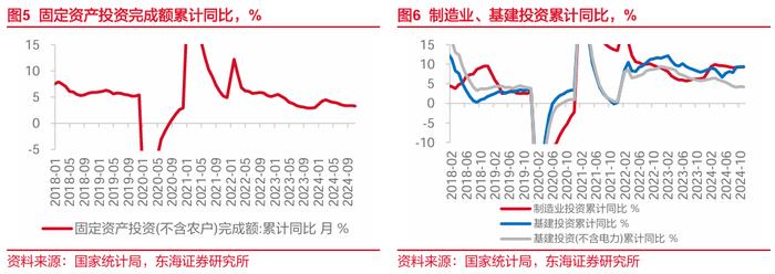 东海研究 | 总量：内需修复并非一蹴而就——国内观察：2024年11月经济数据