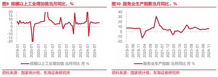 东海研究 | 总量：内需修复并非一蹴而就——国内观察：2024年11月经济数据