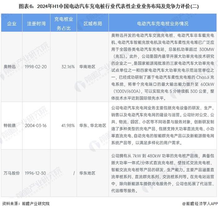 【行业深度】洞察2024：中国电动汽车充电桩行业竞争格局及市场份额（附市场份额、市场集中度、企业优势分析等）