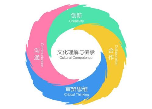 5C核心素养获得国际学界高度关注与认可