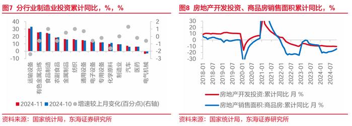 东海研究 | 总量：内需修复并非一蹴而就——国内观察：2024年11月经济数据