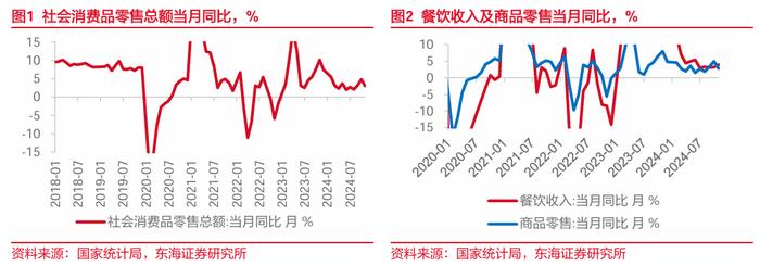 东海研究 | 总量：内需修复并非一蹴而就——国内观察：2024年11月经济数据